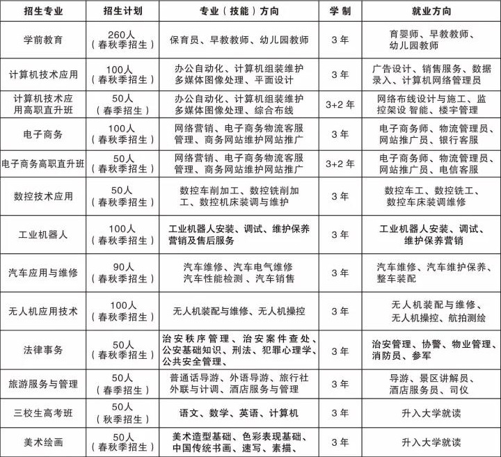 会昌县职业技术学校招生专业