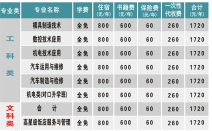 湖南省工业贸易学校收费、资助政策