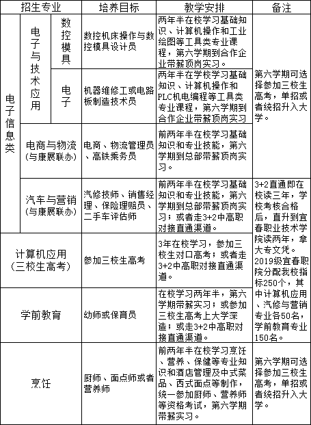 万安县职业中等专业学校招生计划