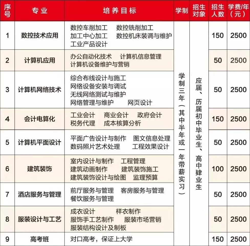 吉安市中等专业学校招生专业