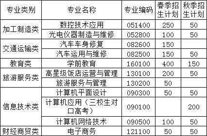 瑞金中等专业学校招生计划