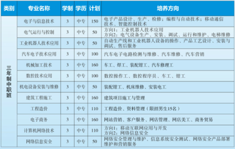 长沙高新技术工程学校、学校招生计划