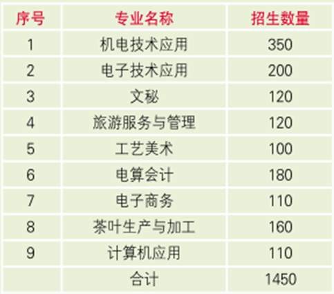 安化县职业中专学校、招生计划