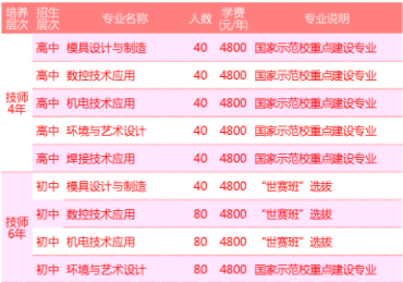 湖南工贸技师学院、学校招生计划