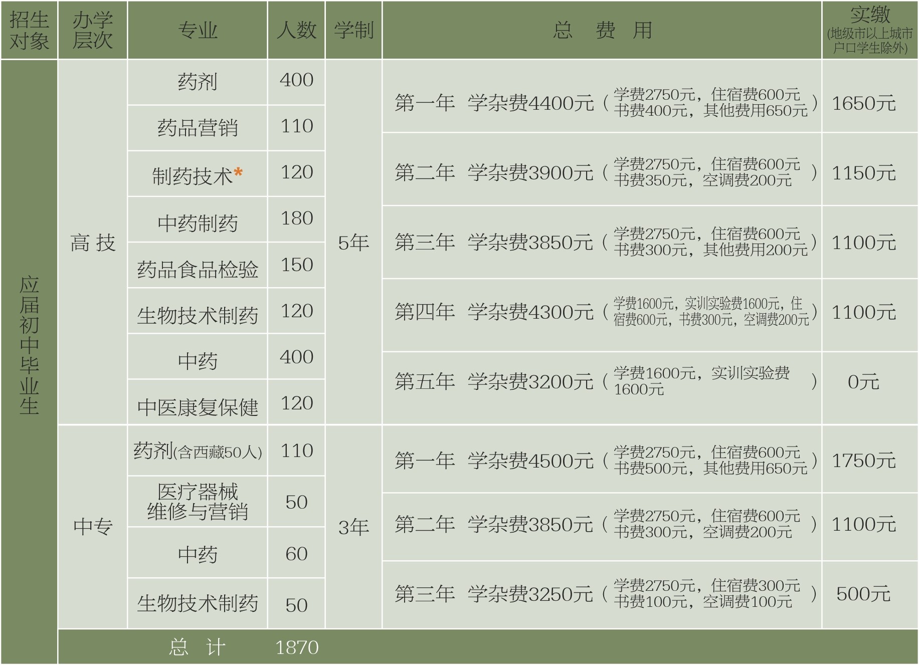 江西省医药学校招生计划