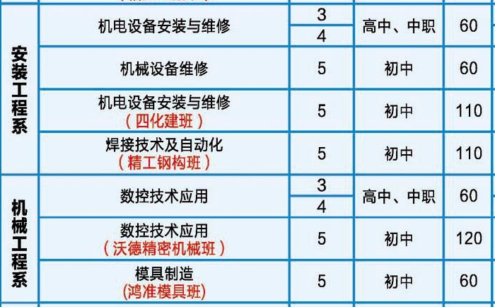 湖南省工业技师学院、学校招生计划