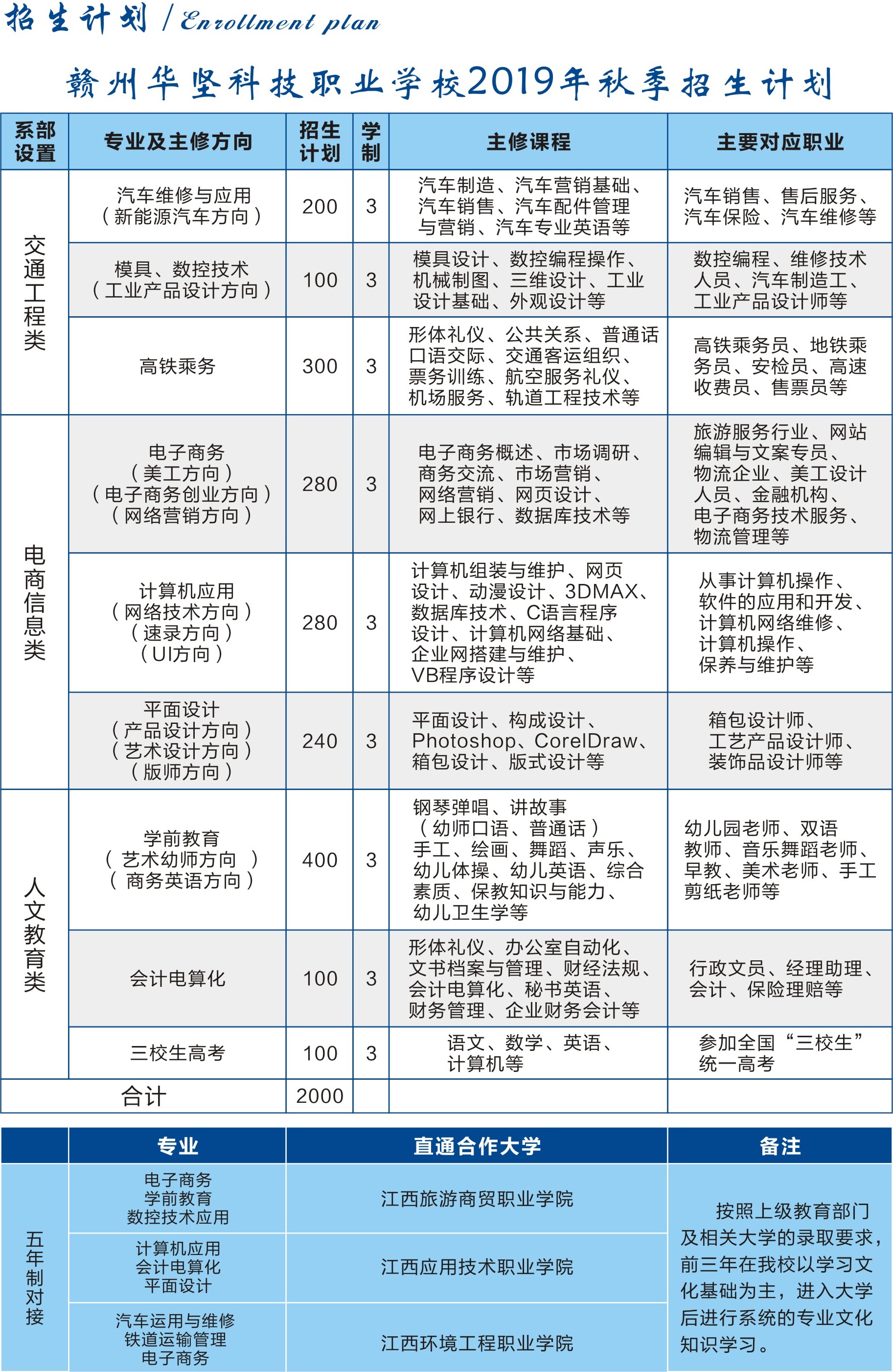 赣州华坚科技职业学校招生计划