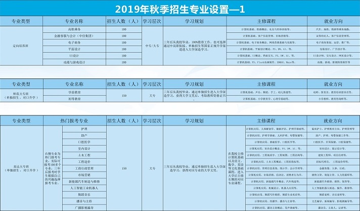 赣州电子工业技术学校招生计划