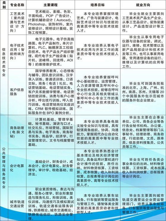 江西省化学工业学校招生专业