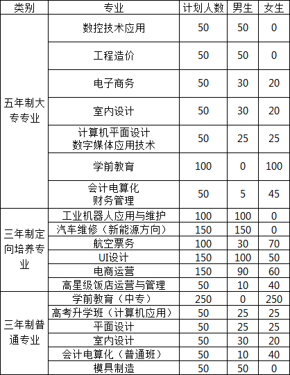 赣州应用技术职业学校招生专业