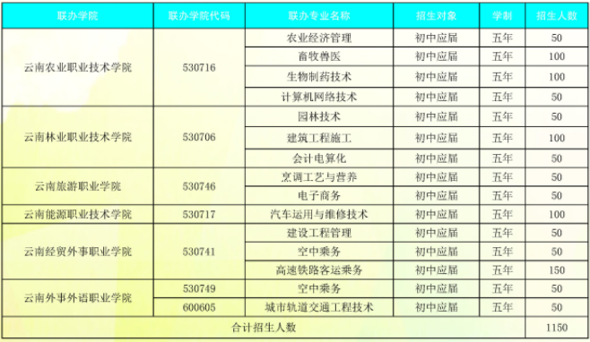 云南省曲靖农业学校、学校招生计划