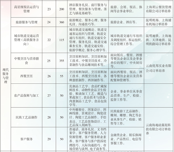 云南省曲靖应用技术学校、学校招生计划