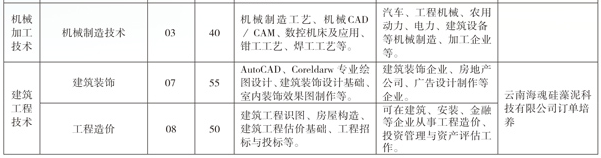 云南省曲靖应用技术学校、学校招生计划