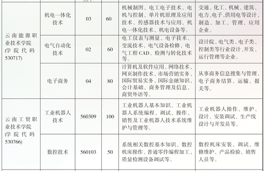 云南省曲靖应用技术学校五年制、学校五年制招生计划