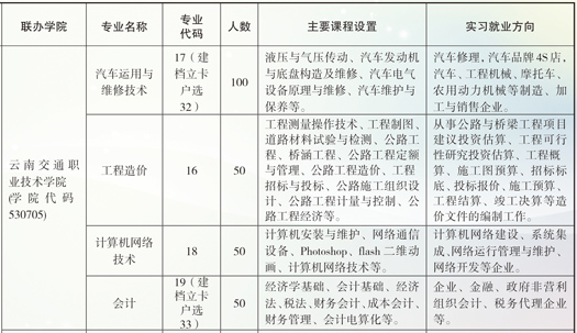 云南省曲靖应用技术学校五年制、学校五年制招生计划