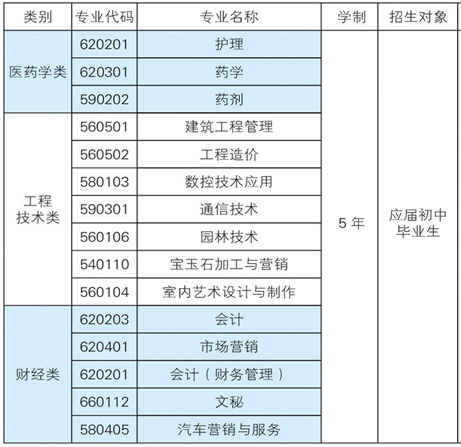 云南中医药中等专业学校、学校招生计划