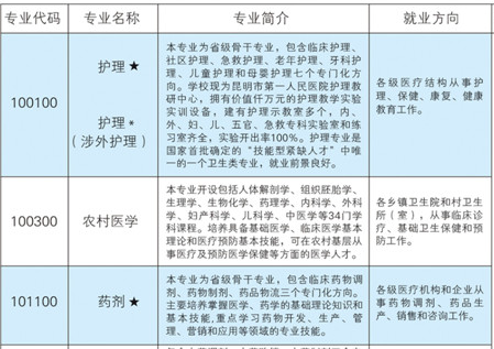 云南中医药中等专业学校、学校招生计划