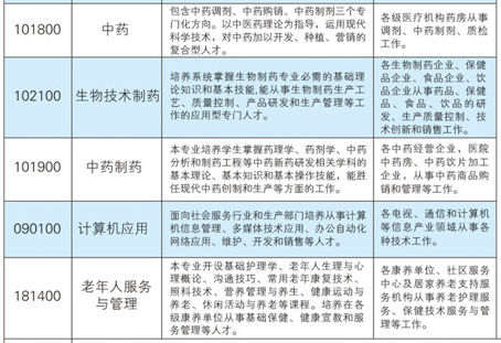 云南中医药中等专业学校、学校招生计划