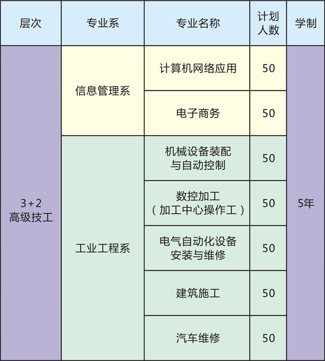 江西现代技师学院招生专业