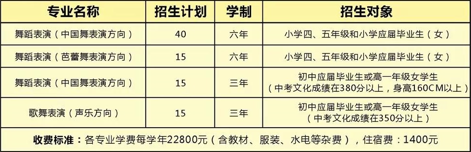 江西省中山舞蹈中等专业学校招生计划