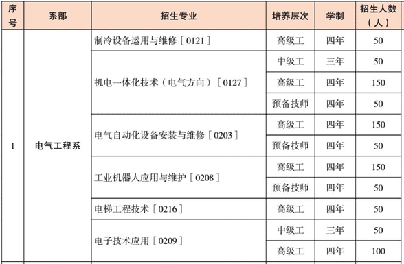 云南工业技师学院、学校招生计划