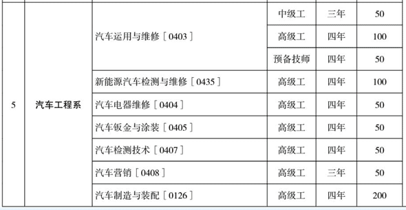 云南工业技师学院、学校招生计划