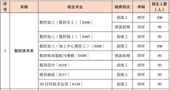 云南工业技师学院、学校招生计划