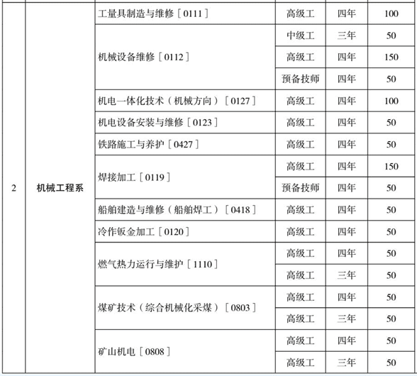 云南工业技师学院、学校招生计划