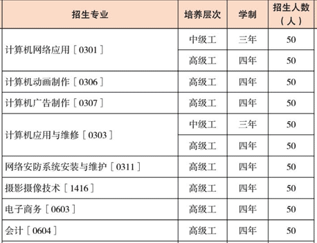 云南工业技师学院、学校招生计划