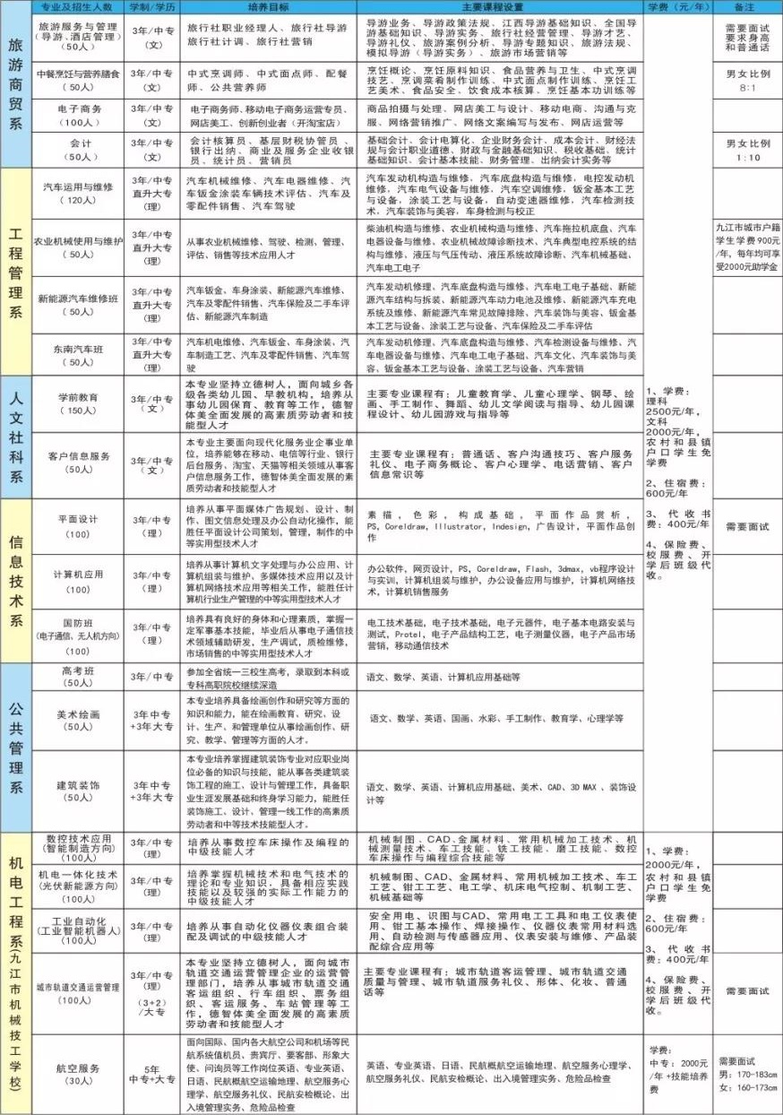 江西九江科技中等专业学校招生计划