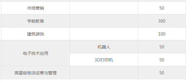 昆明市官渡区职业高级中学、学校招生计划 昆明市官渡区职业高级中学、学校招生计划