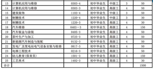 临沧高级技工学校、学校招生计划