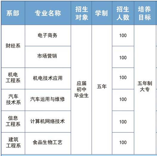 玉溪工业财贸学校、学校招生计划