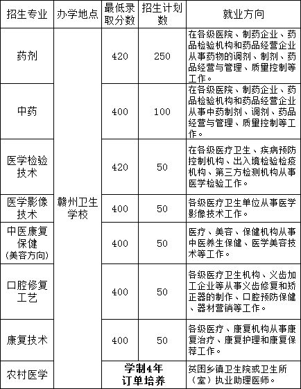 赣州卫生学校招生计划