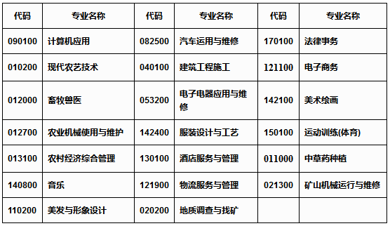 彝良县职业技术高级中学、学校招生计划