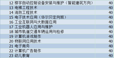 昆明高级技工学校、学校招生计划