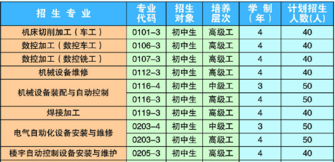 曲靖高级技工学校、学校招生计划