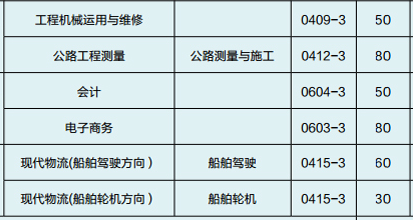 云南交通技师学院、学校招生计划