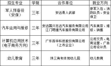 赣州市安远应用职业技术学校招生计划