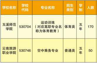 玉溪体育运动学校、学校招生计划