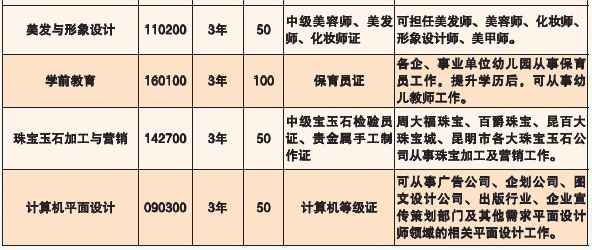 昆明市旅游职业中学、学校招生计划