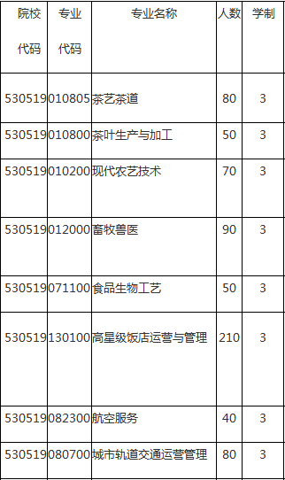 普洱市职业教育中心、学校招生计划