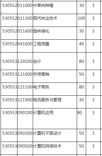 普洱市职业教育中心、学校招生计划