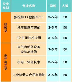 大理技师学院、学校招生计划