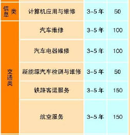 大理技师学院、学校招生计划