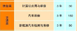 大理技师学院、学校招生计划