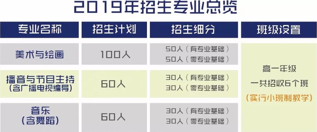 龚全珍师德教育学院附属艺术高中招生专业