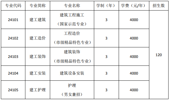 上海市建筑工程学校、学校招生计划