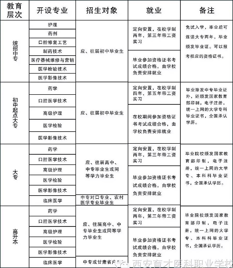 西安育才医科职业学校招生专业