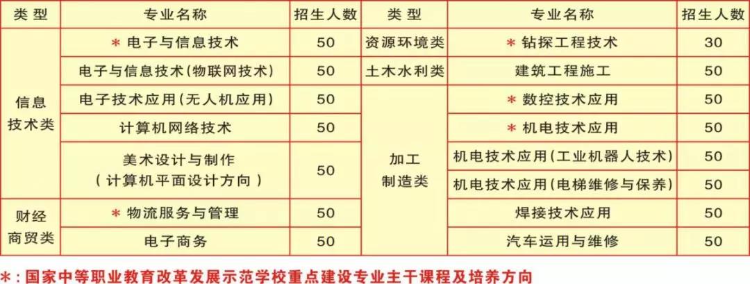 陕西省电子信息学校招生计划